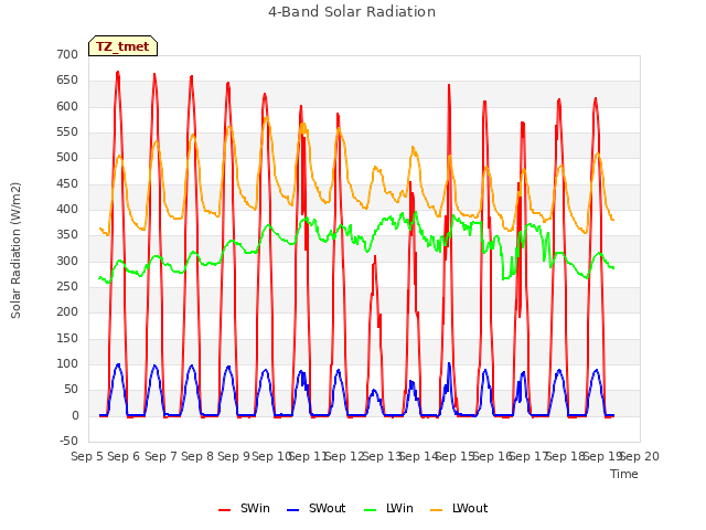 plot of 4-Band Solar Radiation