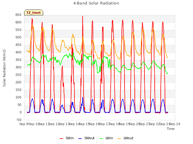 plot of 4-Band Solar Radiation