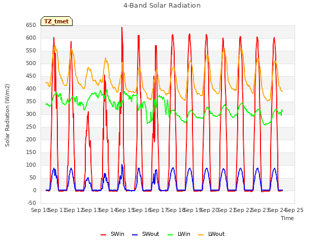 plot of 4-Band Solar Radiation