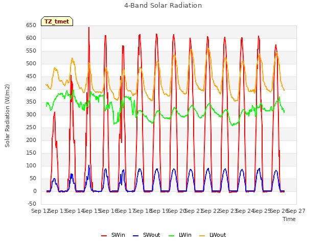 plot of 4-Band Solar Radiation