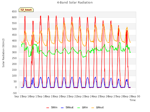 plot of 4-Band Solar Radiation