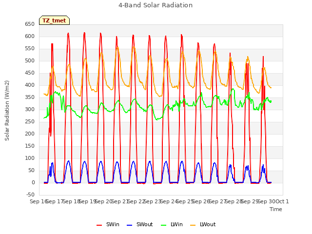 plot of 4-Band Solar Radiation