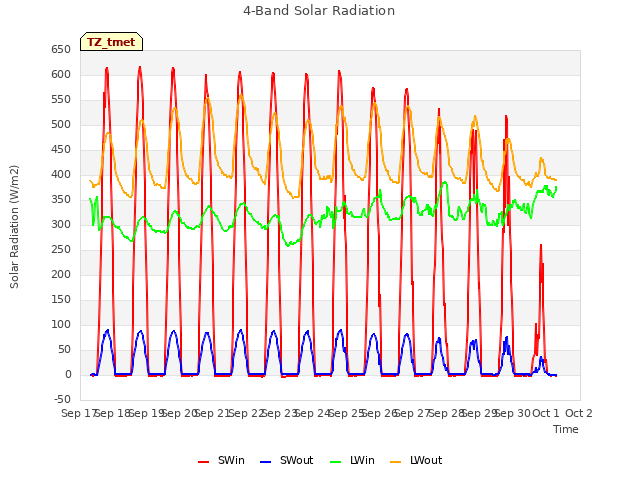 plot of 4-Band Solar Radiation