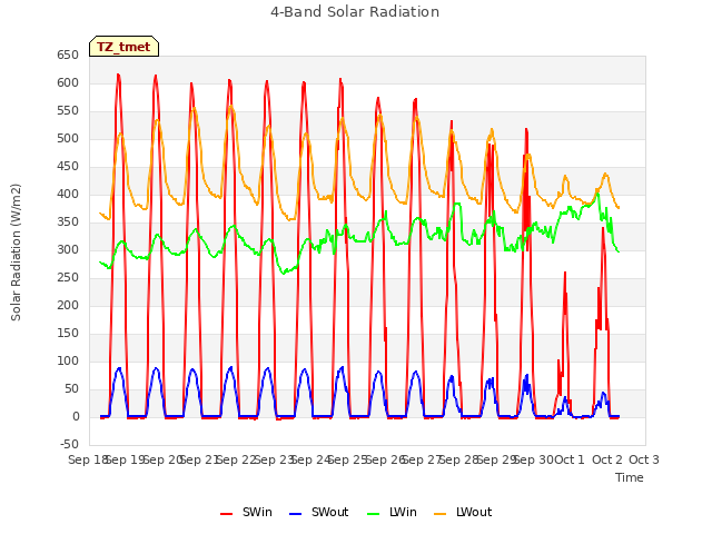 plot of 4-Band Solar Radiation