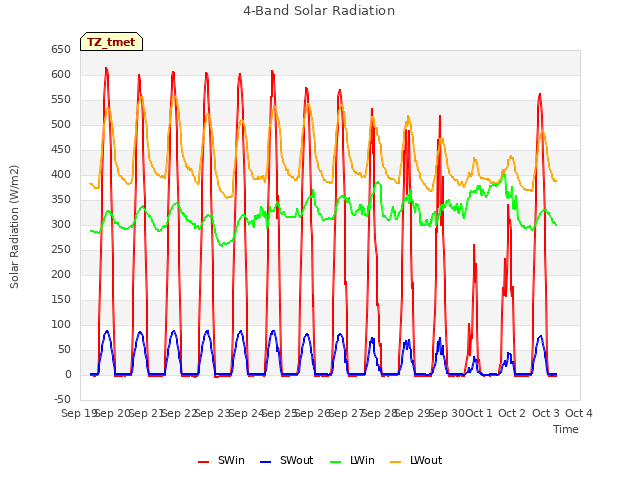 plot of 4-Band Solar Radiation