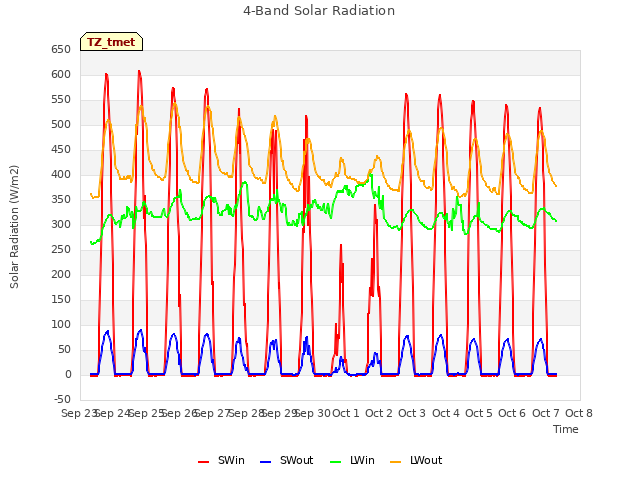 plot of 4-Band Solar Radiation