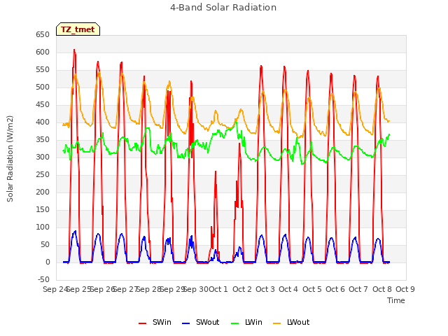 plot of 4-Band Solar Radiation