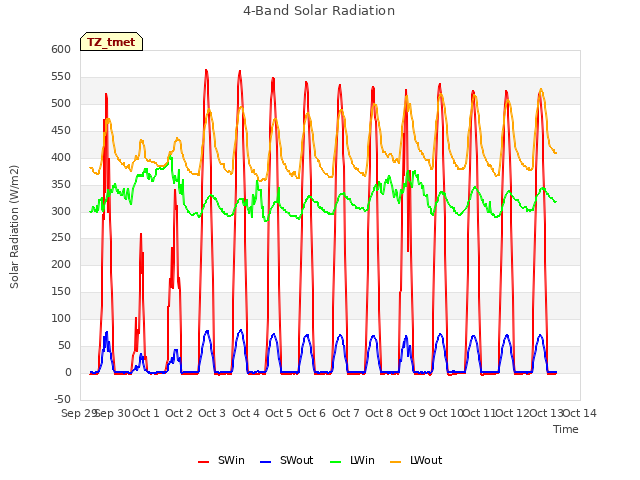 plot of 4-Band Solar Radiation