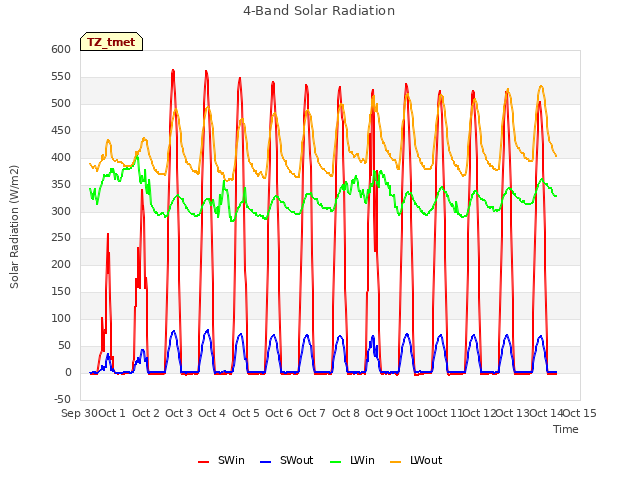 plot of 4-Band Solar Radiation