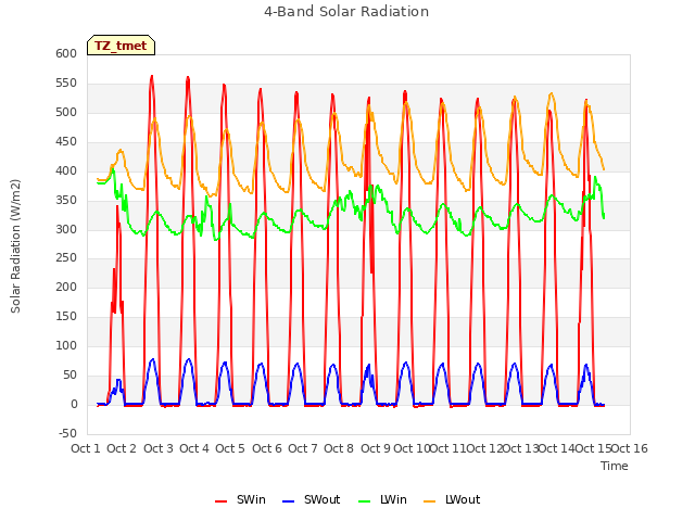 plot of 4-Band Solar Radiation