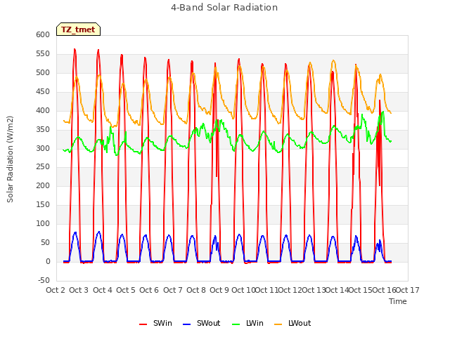 plot of 4-Band Solar Radiation