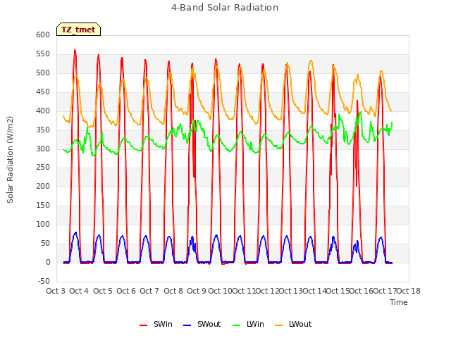 plot of 4-Band Solar Radiation