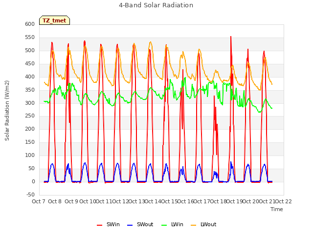 plot of 4-Band Solar Radiation