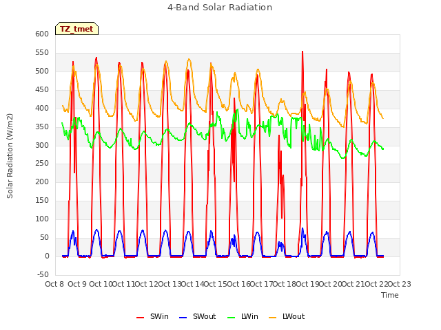 plot of 4-Band Solar Radiation