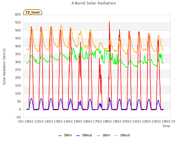 plot of 4-Band Solar Radiation