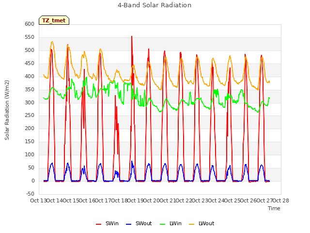 plot of 4-Band Solar Radiation