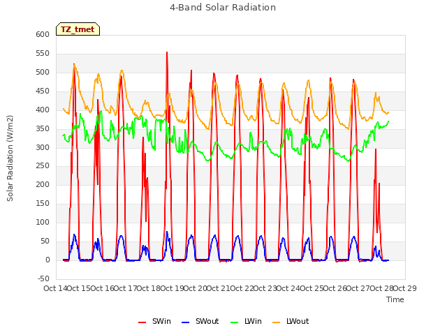 plot of 4-Band Solar Radiation