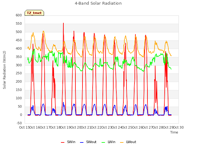 plot of 4-Band Solar Radiation