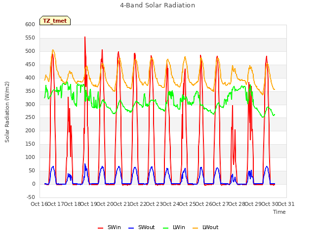 plot of 4-Band Solar Radiation