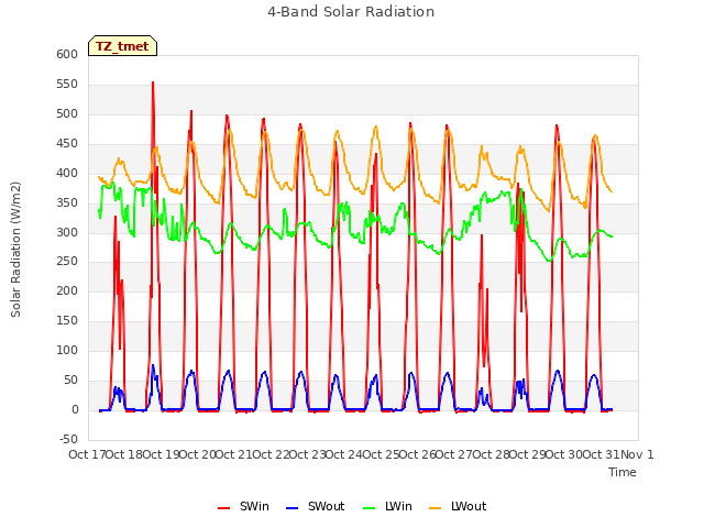 plot of 4-Band Solar Radiation