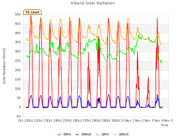 plot of 4-Band Solar Radiation