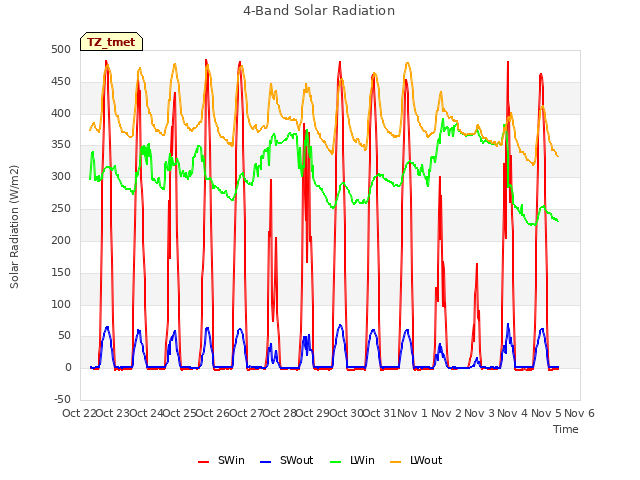 plot of 4-Band Solar Radiation