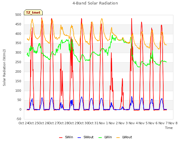 plot of 4-Band Solar Radiation