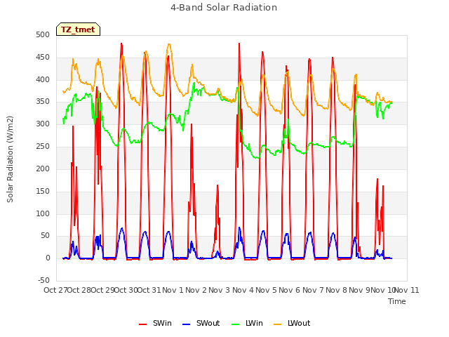 plot of 4-Band Solar Radiation