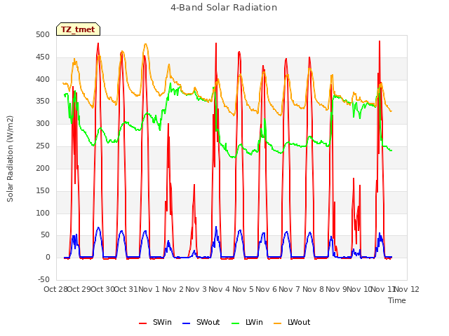 plot of 4-Band Solar Radiation