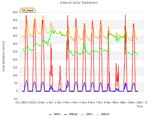 plot of 4-Band Solar Radiation