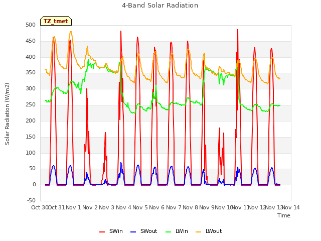 plot of 4-Band Solar Radiation