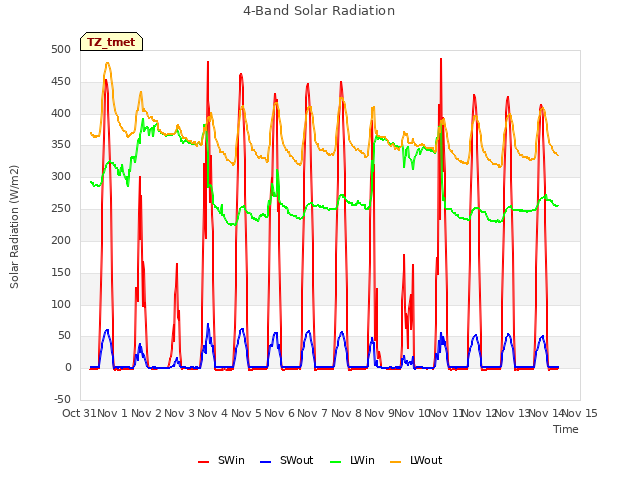 plot of 4-Band Solar Radiation