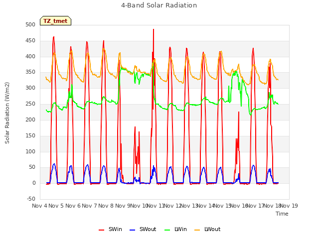 plot of 4-Band Solar Radiation