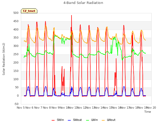 plot of 4-Band Solar Radiation