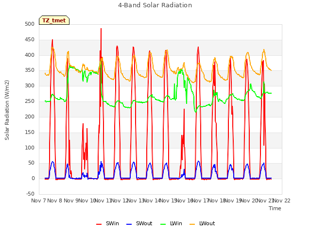 plot of 4-Band Solar Radiation