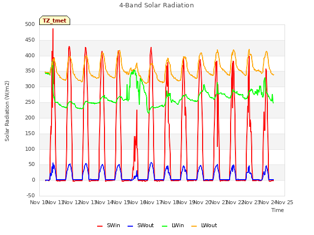 plot of 4-Band Solar Radiation