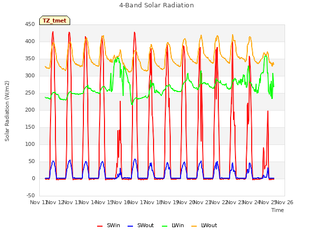 plot of 4-Band Solar Radiation