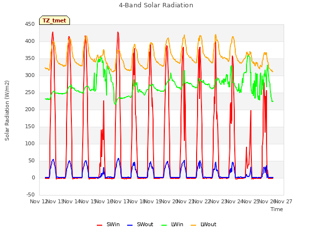 plot of 4-Band Solar Radiation