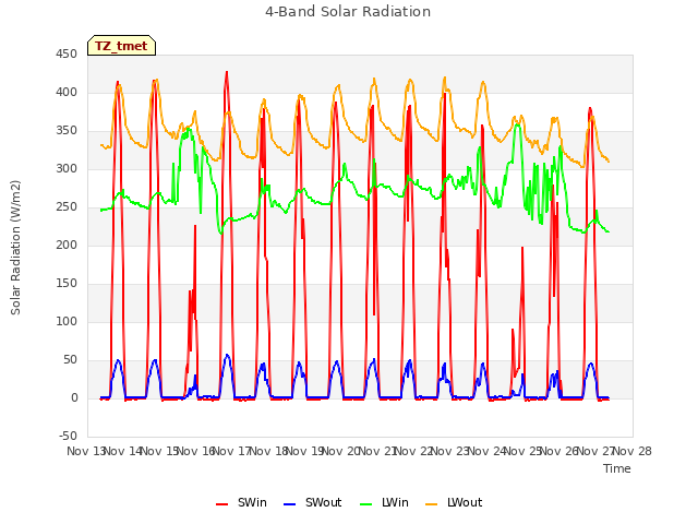 plot of 4-Band Solar Radiation