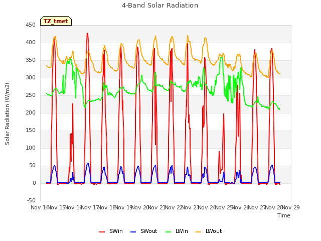 plot of 4-Band Solar Radiation