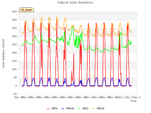 plot of 4-Band Solar Radiation