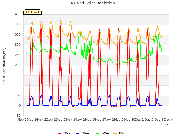 plot of 4-Band Solar Radiation