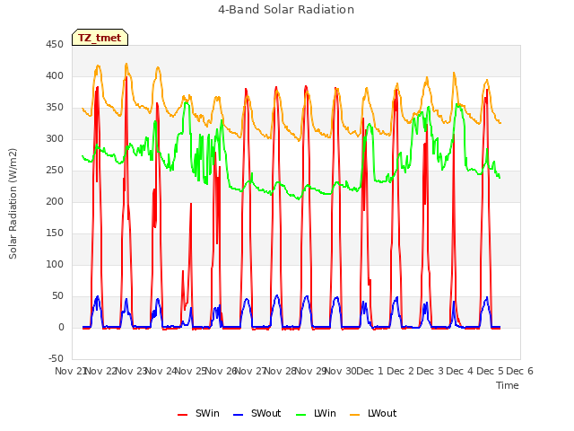 plot of 4-Band Solar Radiation