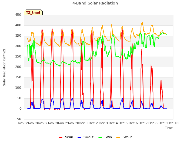 plot of 4-Band Solar Radiation