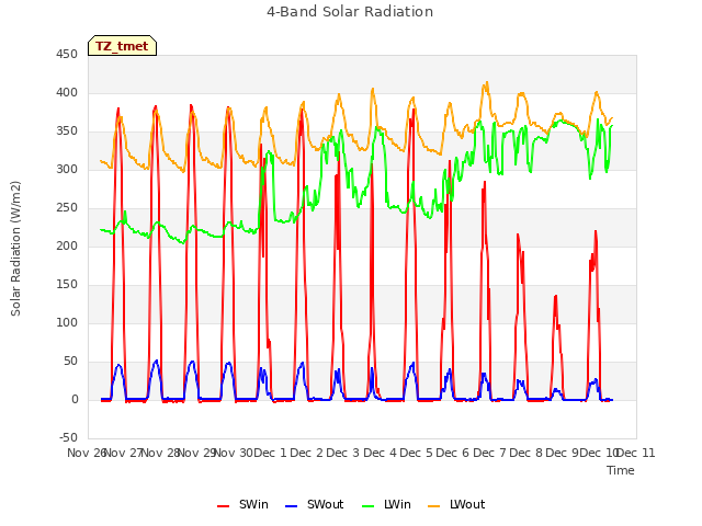 plot of 4-Band Solar Radiation