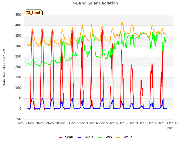 plot of 4-Band Solar Radiation