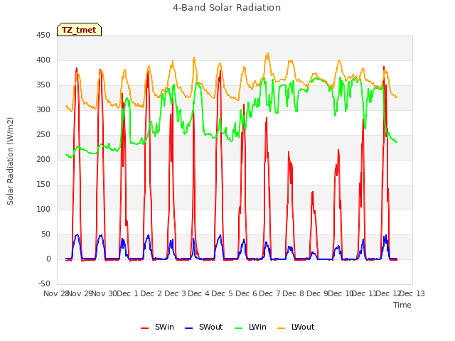plot of 4-Band Solar Radiation