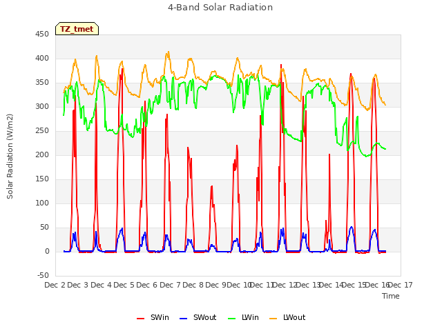 plot of 4-Band Solar Radiation