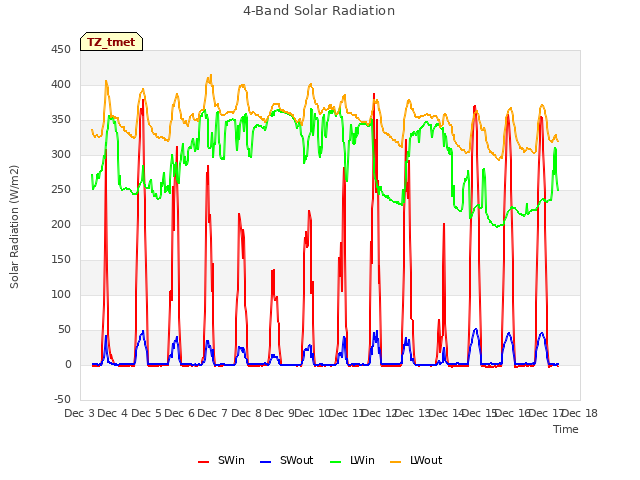 plot of 4-Band Solar Radiation