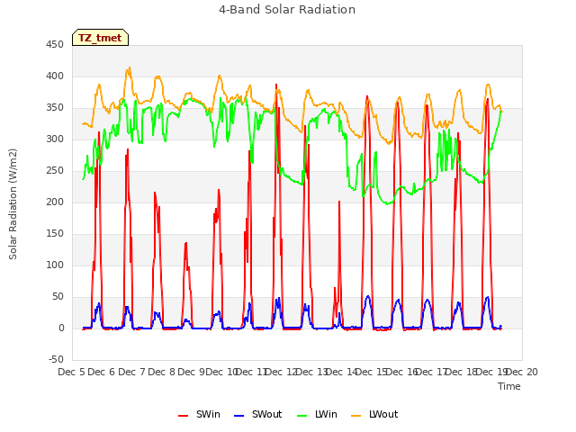 plot of 4-Band Solar Radiation